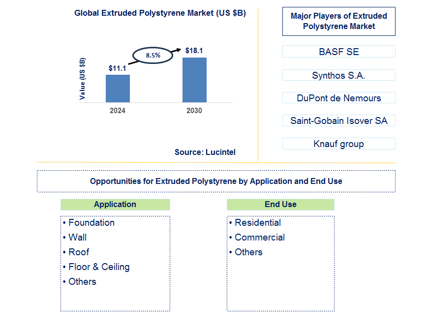 Extruded Polystyrene Trends and Forecast